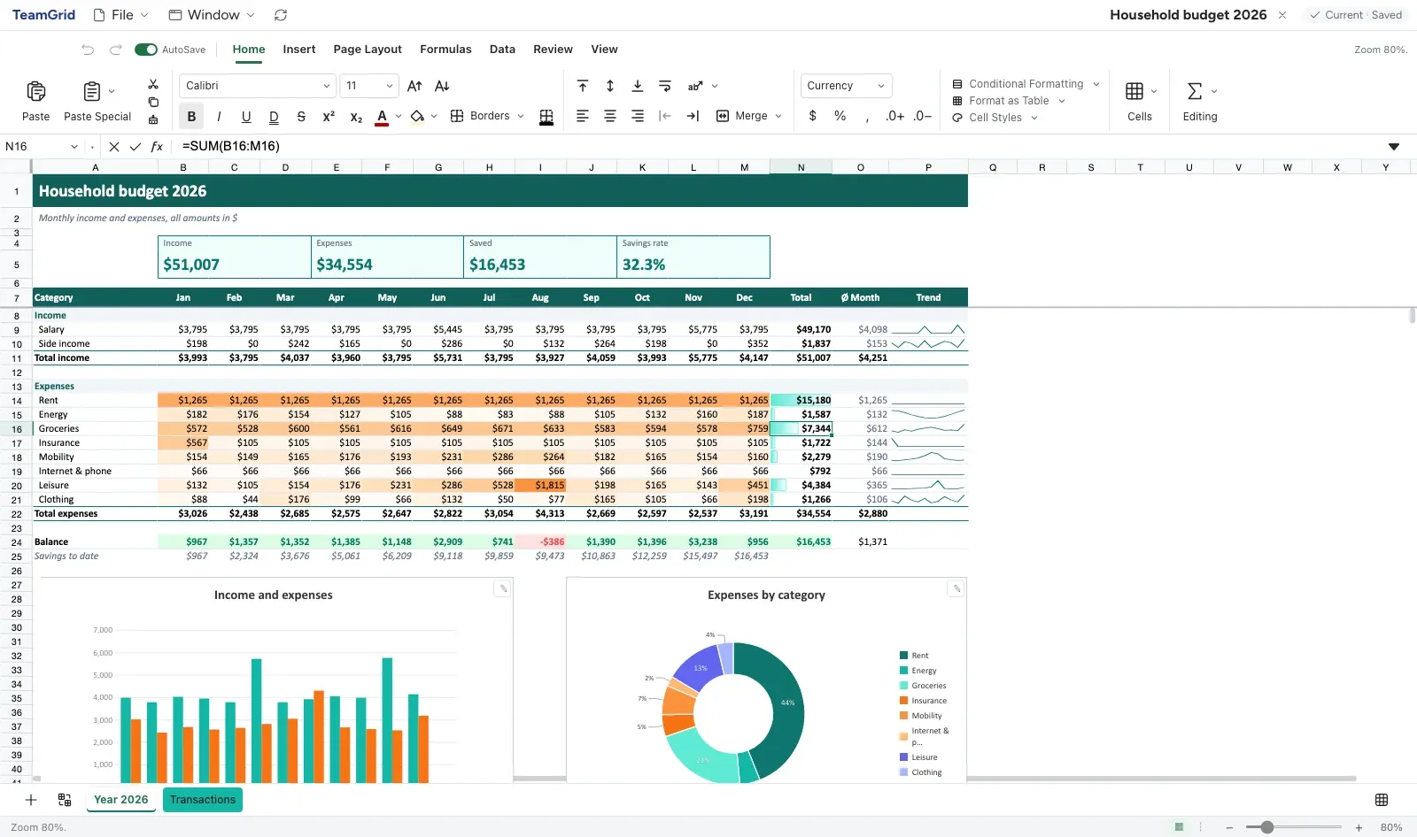 A household budget from the demo workbooks: the yearly total is a SUM formula, a heat map and data bars mark the large expenses, sparklines show each category's trend, and two charts sum up the year.