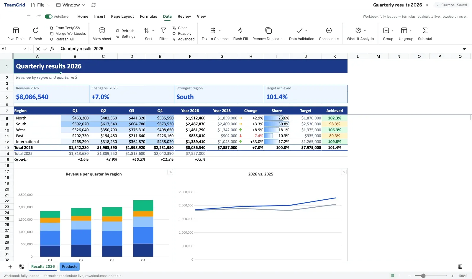 The Data tab with pivot tables, sorting, filters, data validation and sheets from MindooDB views – above quarterly results with data bars, trend arrows and charts that follow the numbers.